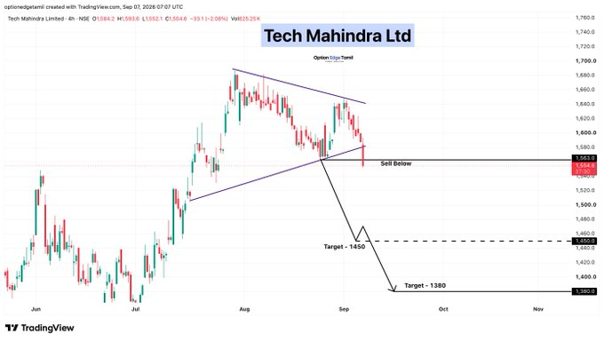 this_is_me_Luli's tweet photo. 💰 Tech Mahindra Ltd
🔴 Sell Below: 1,563
🎯 Targets:
➡️ 1,450
➡️ 1,380
📉 Bearish breakdown from the contracting triangle, with price slipping below the key support zone.

#TECHM #TechMahindra https://t.co/pisLO6YPaL