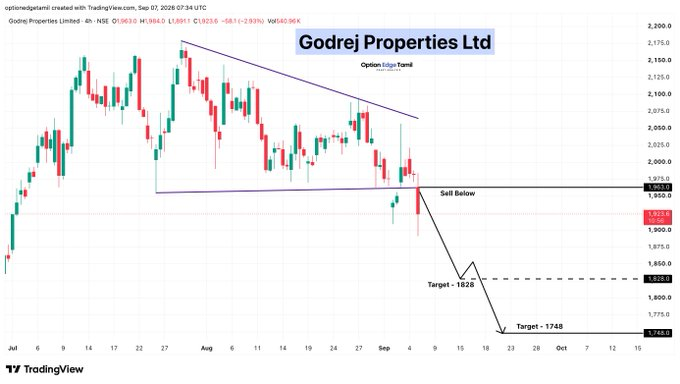 this_is_me_Luli's tweet photo. 💰 Godrej Properties Ltd
🔴 Sell Below: 1,963
🎯 Targets:
➡️ 1,828
➡️ 1,748
📉 Bearish breakdown below the key support zone, signaling weakness.

#GODREJPROP #GodrejProperties https://t.co/6arcDpbKP0
