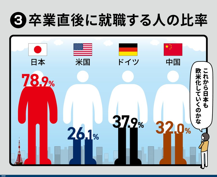 Cait_Sith_co's tweet photo. いやこれが日本の若年失業率が低い理由で、要はまだ使えない若者を企業が囲い込み、給料を払いながら職業訓練をしてあげてる…って状態なんですよ。これは日本企業の低生産性の理由の一つなんだけど、でもこれがあるおかげで日本は職がなく苦労しながら就職を目指す若者を少���くできてる。企業のお先棒担ぎの日経は廃止したいでしょうが、これ欧米型に近づけるってことは若者をより苦労させるだけですよ