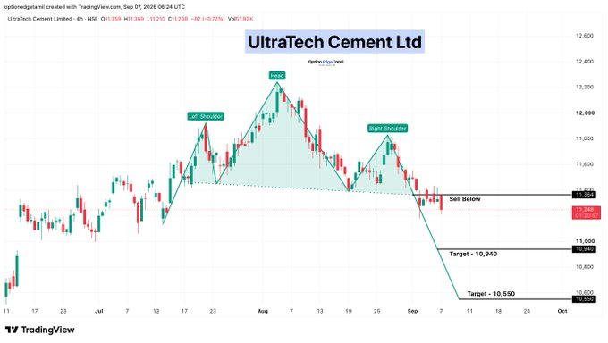 this_is_me_Luli's tweet photo. 💰 UltraTech Cement Ltd
🔴 Sell Below: 11,364
🎯 Targets:
➡️ 10,940
➡️ 10,550
📉 Head &amp; Shoulders breakdown below the neckline, indicating bearish momentum. 

#ULTRACEMCO #UltraTechCement https://t.co/C5aD4xwXiu