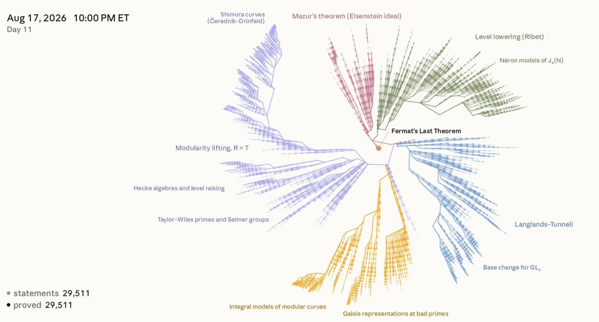 cait3yn's tweet photo. my entire life is a repeating cycle of getting distracted and then getting distracted by my distractions

this is something i got distracted building checking out a mathematical proof visualized by @AnthropicAI which ends up looking like the tree of life 

https://t.co/o59Eu7Nzf0 https://t.co/t3W9QCr1yh