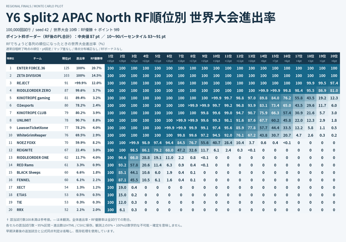 miiyfcuk14488's tweet photo. 【RF順位別・世界大会進出率】

ALGS Y6 Split2 APAC North

全20チームの世界大会進出率を、RFの順位ごとにまとめました！

ポイント枠ボーダーの中央値は87pt。

WGRより上のボーダーチームは１０位以上取ればほぼ確
#ALGS #ApexLegends https://t.co/T1eRGvMWYS