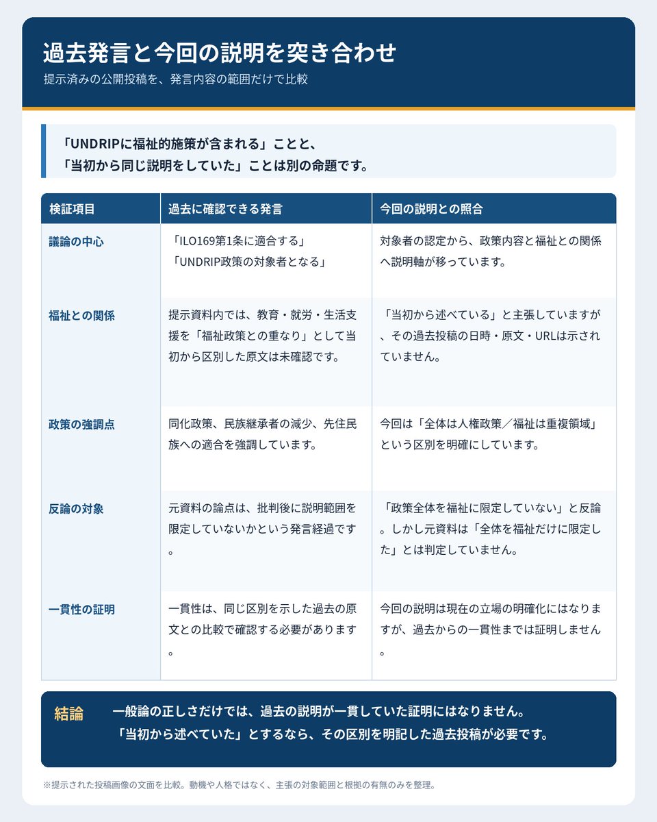 hoshis2143's tweet photo. @saintarrow @kitano_tobi @naoyuki1150 @k2Bo5rRSaaJaDk5 @studying_Ainu @Slapstick_2007 その言葉そのまま杉爺に返すよ。

本当にポジショントークが好きだね(´∀｀=)

だけどAIに無茶を言って慰められ、それを片手に周りにアタックするのは、学生運動そのものだね(´∀｀=) https://t.co/MM71yHOfIt