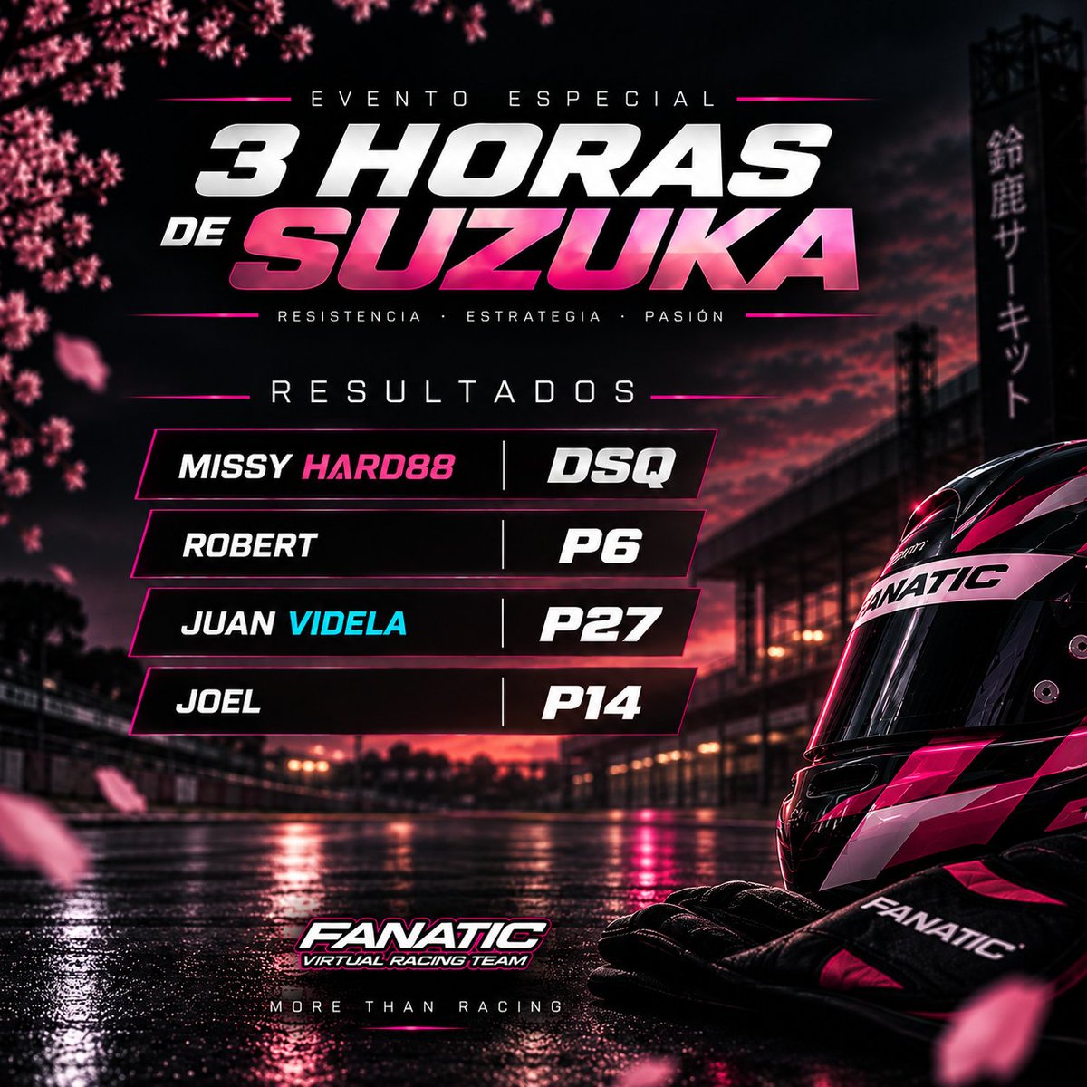 FanaticVirtual's tweet photo. 🏁🩷 RESULTADOS | 3 HORAS DE SUZUKA

🏎️ @Majestic204  — P6
🏎️ Joel — P14
🏎️ Juan Videla — P27
❌ @missyhard88  — DSQ

Una resistencia exigente y con mucho aprendizaje para todo el equipo.

Seguimos. 🩷🏁

#FanaticVRT #Suzuka #SimRacing #Endurance https://t.co/k7OXLRjPbl