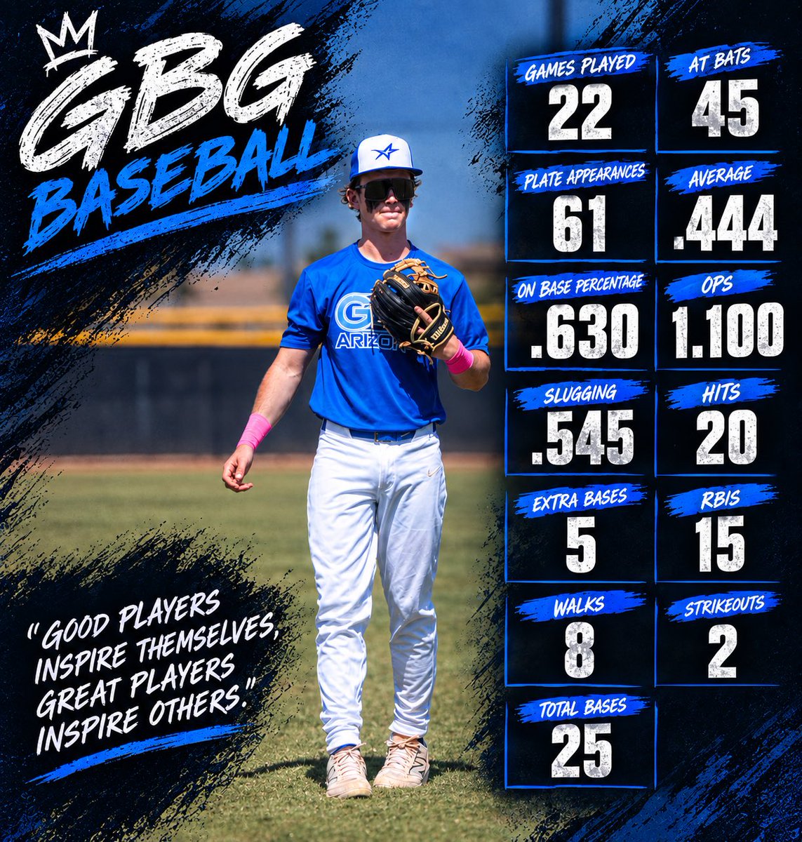 hudsonnpaul3's tweet photo. Summer’s a wrap! Had a great time competing in some of the best tournaments!
Thank you @GBGArizona2029 for a great season! https://t.co/3Vo5GsKH0a
