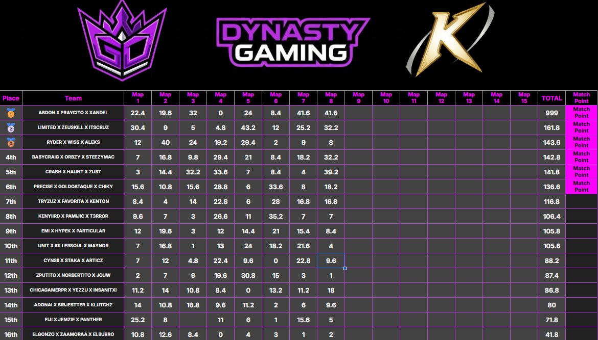 abdonwz's tweet photo. $300 @Gamingdynastymx @Kenton_Gaming Rotacional scrims #CHAMPS🏆 w/@praycito @xvndel TOP 5 FRAGGER

Dedicado a mi org @Un1tyOficial 

@_Sematix @jowyTv_ @zEasyy12 @Pantherzpr @xvndel @Amenazzyx7 @firruwz @LugoRD_ @Edu_Stark11  @ClutchiiTv @SSatinful @RealpuchoTv https://t.co/lAGWaPdJ00
