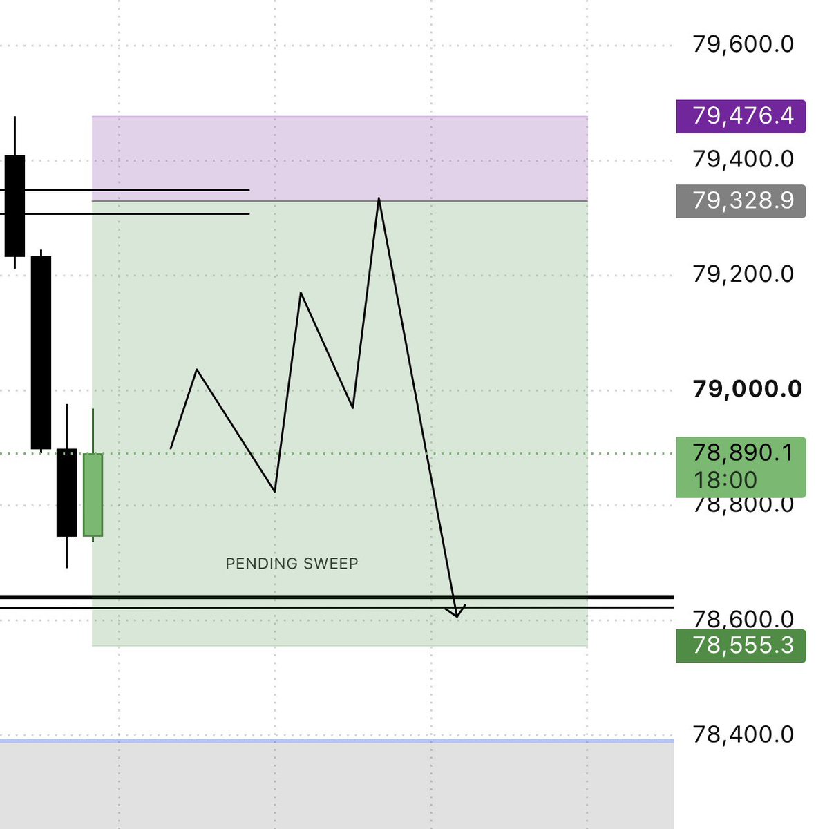 SLAYERxAG's tweet photo. $BTC SHORT SETUP 📉

Watching this level for a potential short.

ENTRY: $79,328.9
SL: $79,476.4
TP: $78,555.3

Entry is valid only if price taps the entry before taking the pending sweep below.

If the sweep happens first, the setup is invalid. https://t.co/RWshJqcpaS