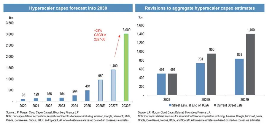 revoAIution's tweet photo. J.P. Morgan's cloud capex dataset just laid out where the money behind $SIVE and $AAOI is actually headed, and the shape of the curve is the whole story.

Hyperscaler capex went from $95 billion in 2020 to $491 billion in 2025. The forecast has it at $950 billion in 2026, $1.4 trillion in 2027, and $3 trillion by 2030, a 28% compound annual growth rate for 2027 through 2030 alone. This dataset covers Amazon, Google, Microsoft, Meta, Oracle, CoreWeave, Nebius, IREN, and SpaceX.

Every dollar of that spend eventually has to move data between racks, and that's the layer $SIVE and $AAOI both sit in. You don't need either company to capture a large share of that number for the current growth rates to keep holding up.