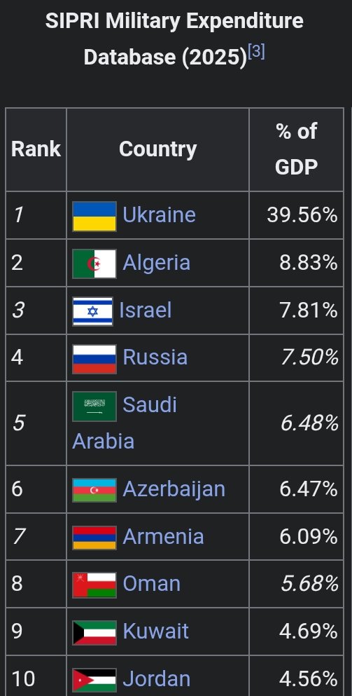 Daisyinheaven60's tweet photo. @_Pupusas @Gaismair Algeria is a machine that converts natural gas into russian weapons https://t.co/Dq74b3PUbH