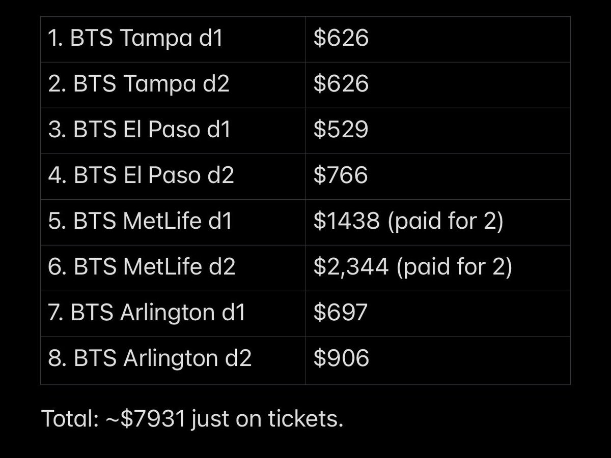 lilacpjmn's tweet photo. HOW MUCH I SPENT ON JUST TICKETS TO SEE BTS 8 TIMES 🫩 I’m no gatekeeper I know this is crazy divas. https://t.co/Ds84BtZYBz