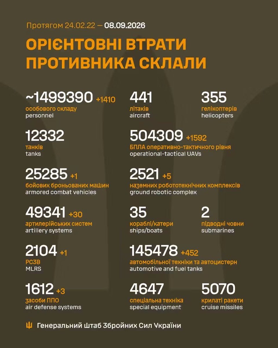 GeneralStaffUA's tweet photo. Загальні бойові втрати противника з 24.02.22 по 08.09.26 склали / The estimated total combat losses of the enemy from 24.02.22 to 08.09.26 https://t.co/9Lm9ocPNli