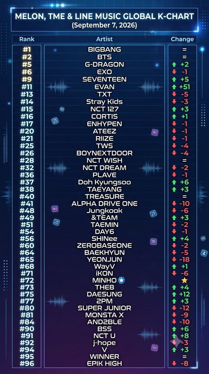 kbgcharts's tweet photo. Melon, TME &amp; Line Music Global K-Chart (September 7, 2026) https://t.co/XSyYnIInIA