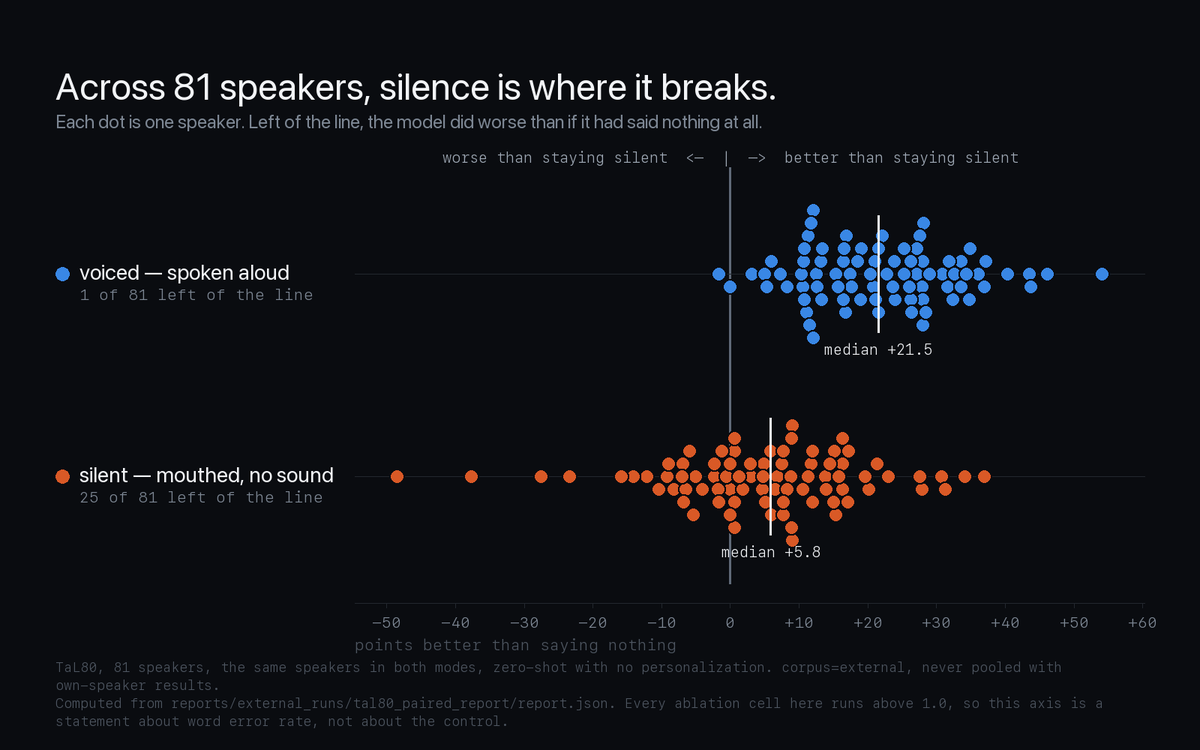 troyschll's tweet photo. None of the above is a system result. n=1.  

Zero-shot across 81 external speakers: mouthed silently, 25 of 81 decode worse than saying nothing. Spoken aloud, 1 of 81.  

Silence is still where this breaks, and one speaker improving does not move that.  

🧶 11/12 https://t.co/YQ3yv8134l