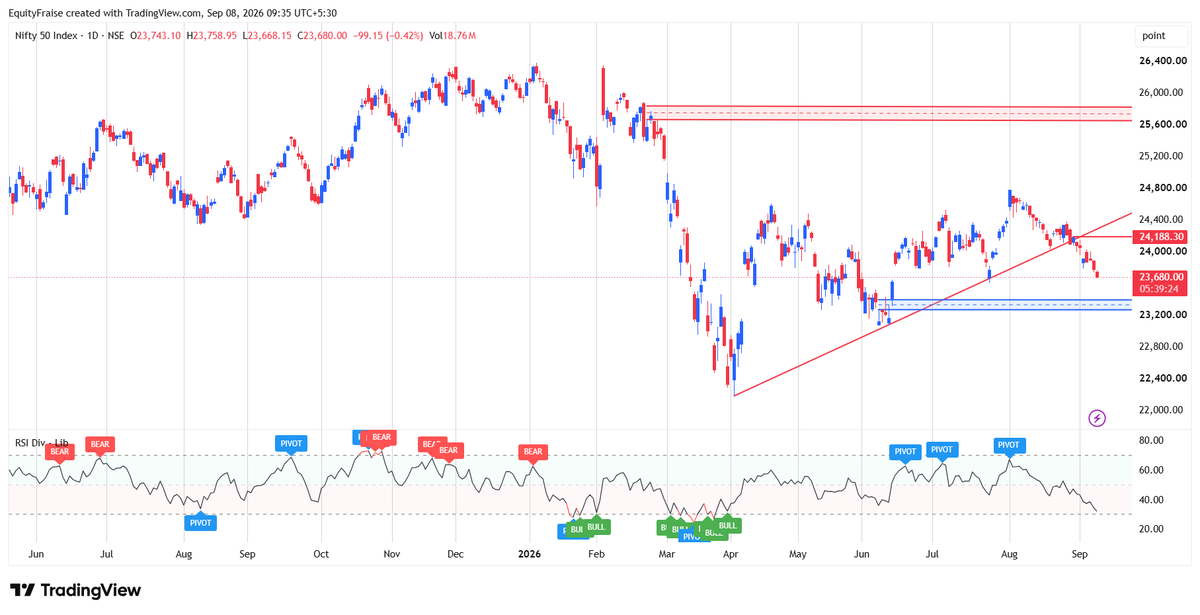 Equities_Fraise's tweet photo. #Nifty is trading another 100 point down.. 23686..

waiting to hit 23300 then strong Reversal candle will be formed..   
#FraiseFinancialServices
