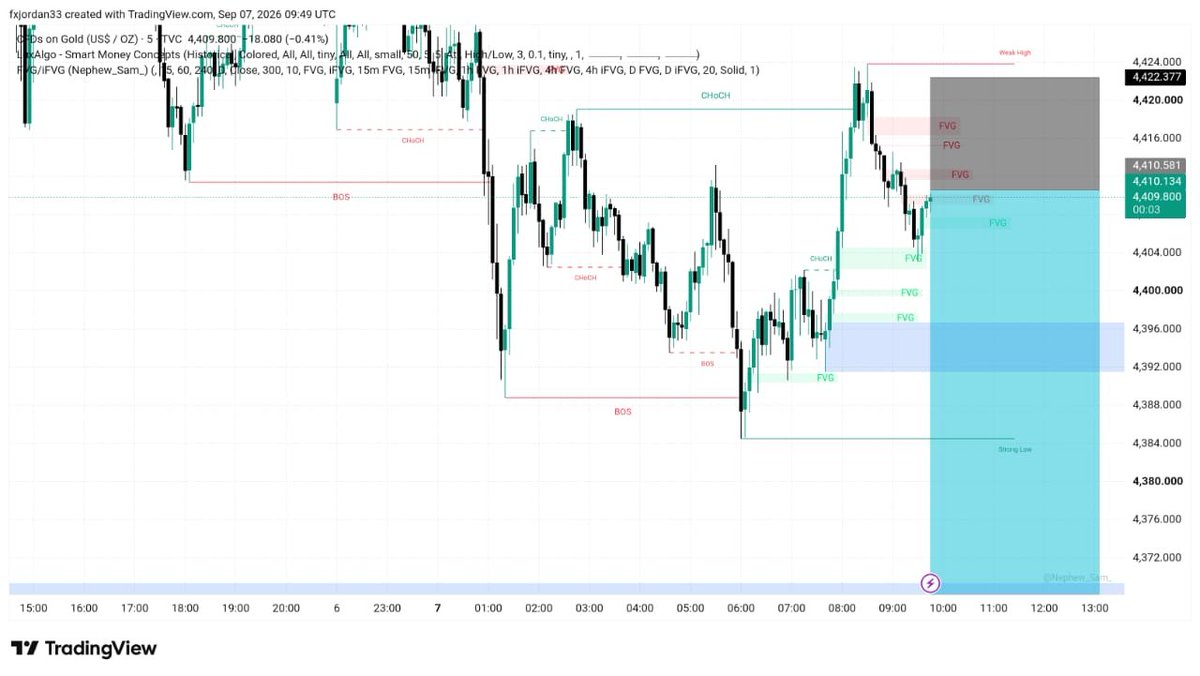 SMARTMONEYf9's tweet photo. #XAUUSD SELLING NOW 

Target Short 4350..4380

Let's see https://t.co/idRk4VU2JB