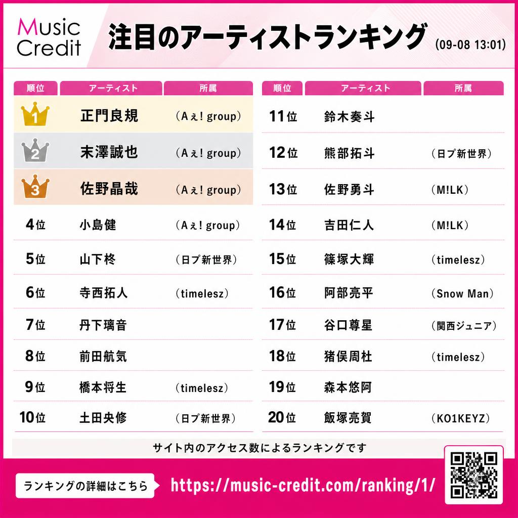 MusicCredit's tweet photo. #アーティストアクセスランキング （09-08 13:01）
🥇 正門良規（Aぇ! group）
🥈 末澤誠也（Aぇ! group）
🥉 佐野晶哉（Aぇ! group）
4位 小島健（Aぇ! group）
5位 山下柊（日プ新世界）
6位 寺西拓人（timelesz）
7位 丹下璃音
8位 前田航気
9位 橋本将生（timelesz）
10位 土田央修（日プ新世界）
11位 鈴木奏斗
12位 熊部拓斗（日プ新世界）
13位 佐野勇斗（M!LK）
14位 吉田仁人（M!LK）
15位 篠塚大輝（timelesz）
16位 阿部亮平（Snow Man）
17位 谷口尊星（関西ジュニア）
18位 猪俣周杜（timelesz）
19位 森本悠阿
20位 飯塚亮賀（KO1KEYZ）
https://t.co/Xh2i78mLLp