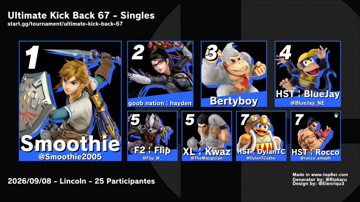 nebraska_smash's tweet photo. Congrats to @Smoothie2005 for winning Ultimate Kick Back 67!

🥈@arvencain 
🥉@BertyboySSBU 
4️⃣@BlueJay_NE 
5️⃣@TheMacgician | @Flip_W_ 
7️⃣@DylanTCssbu | @rocco_smash https://t.co/BOW3sybqgo