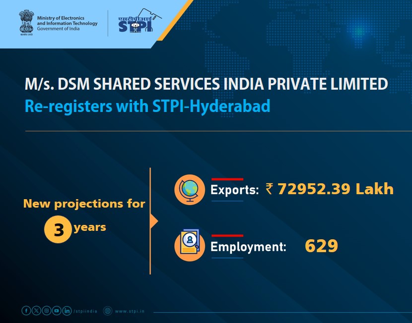 STPIHyderabad's tweet photo. Congratulations M/s. DSM SHARED SERVICES INDIA PRIVATE LIMITED! for renewal of license #GrowWithSTPI #DigitalIndia #STPIINDIA #startupindia @AshwiniVaishnaw @JitinPrasada @stpiindia @GoI_MeitY @dsmfirmenich https://t.co/Fm3yiCjnJT