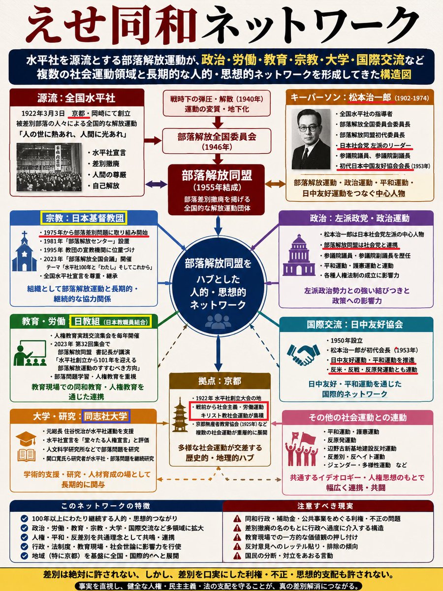 RiP__Dignity's tweet photo. 【同和の闇：えせ同和ネットワーク】

① 全国水平社
② 部落解放全国委員会
③ 部落解放同盟
④ 日本社会党
⑤ 平和同志会
⑥ 日本基督教団
⑦ 日本教職員組合（日教組）
⑧ 日中友好協会
⑨ 同志社大学
⑩ 同志社大学人文科学研究所

お気付きになられましたか？
#辺野古転覆事故 との【関係性】