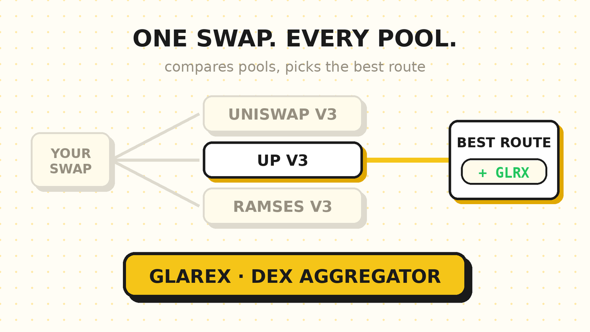 glarexapp's tweet photo. Robinhood Chain doesn't have one DEX. It has several.

Uniswap V3. Up V3. Ramses V3. Each holding a slice of the same liquidity. 

🧐 Glarex is a DEX aggregator — it checks all of them, routes you through the best price, and pays you back on the swap https://t.co/lEMluczq6v