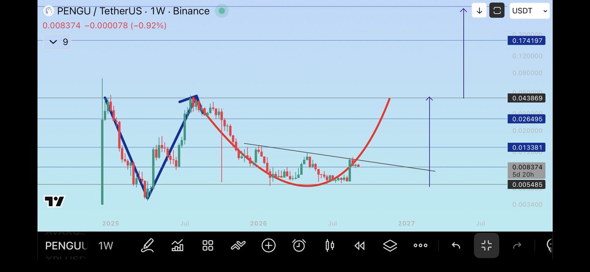 s3kee's tweet photo. $pengu to 0.4$ most likely this cycle. 4600% from here.

Adam and eve should send us. To heaven. 

#pengu #penguin https://t.co/8IVBVbAjCv