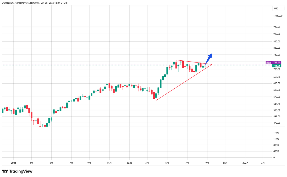 omegazerocrypto's tweet photo. $QQQ 周线级别收敛，看涨为主 https://t.co/qxvXAVOXKB