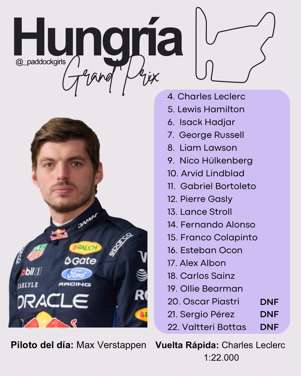Bilusolda's tweet photo. Lando Norris wins the Hungarian Grand Prix! P2 for Max Verstappen and P3 for Kimi Antonelli. What did you think of the race? Let us know in the comments. https://t.co/ot0rJ9pJ7L