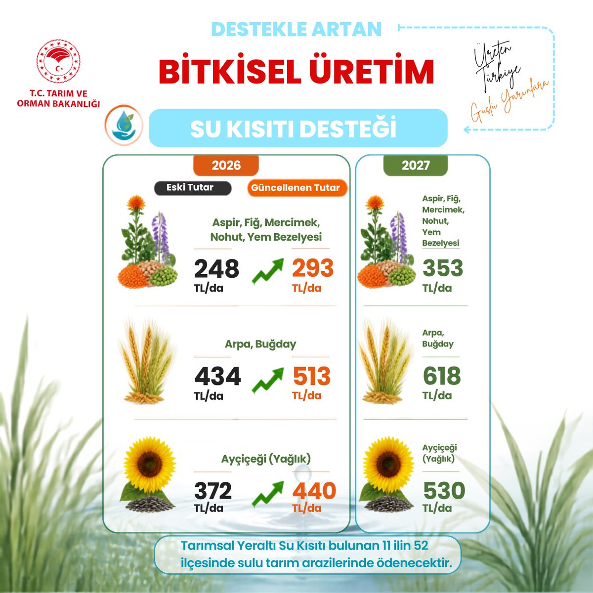 Bugemtr's tweet photo. 2026  Bitkisel Üretim Destekleri Güncellendi🌱🌿☘️🌾

2027  Bitkisel Üretim Destekleri üretim sezonundan önce açıklandı! ✅  

Üreticilerimize Hayırlı Olsun✅

@TCTarim https://t.co/ssExvv9tPH