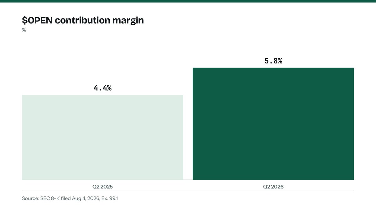 OpendoorGenie's tweet photo. $OPEN's Q2 2026 contribution margin: 5.8%. A year earlier: 4.4%.

Revenue for the quarter: $883M against $1,567M. Down 44%.

It makes more per home and sells far fewer homes. Both are true at once. https://t.co/GDtTMN5rP3