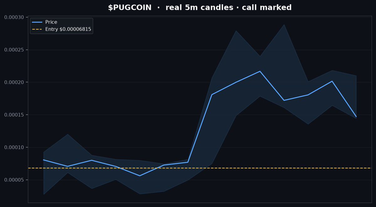 wizardcallz_'s tweet photo. $PUGCOIN chart
called @ $0.00006815 → now $0.000139 (+104%) https://t.co/CaTyFtQBm3