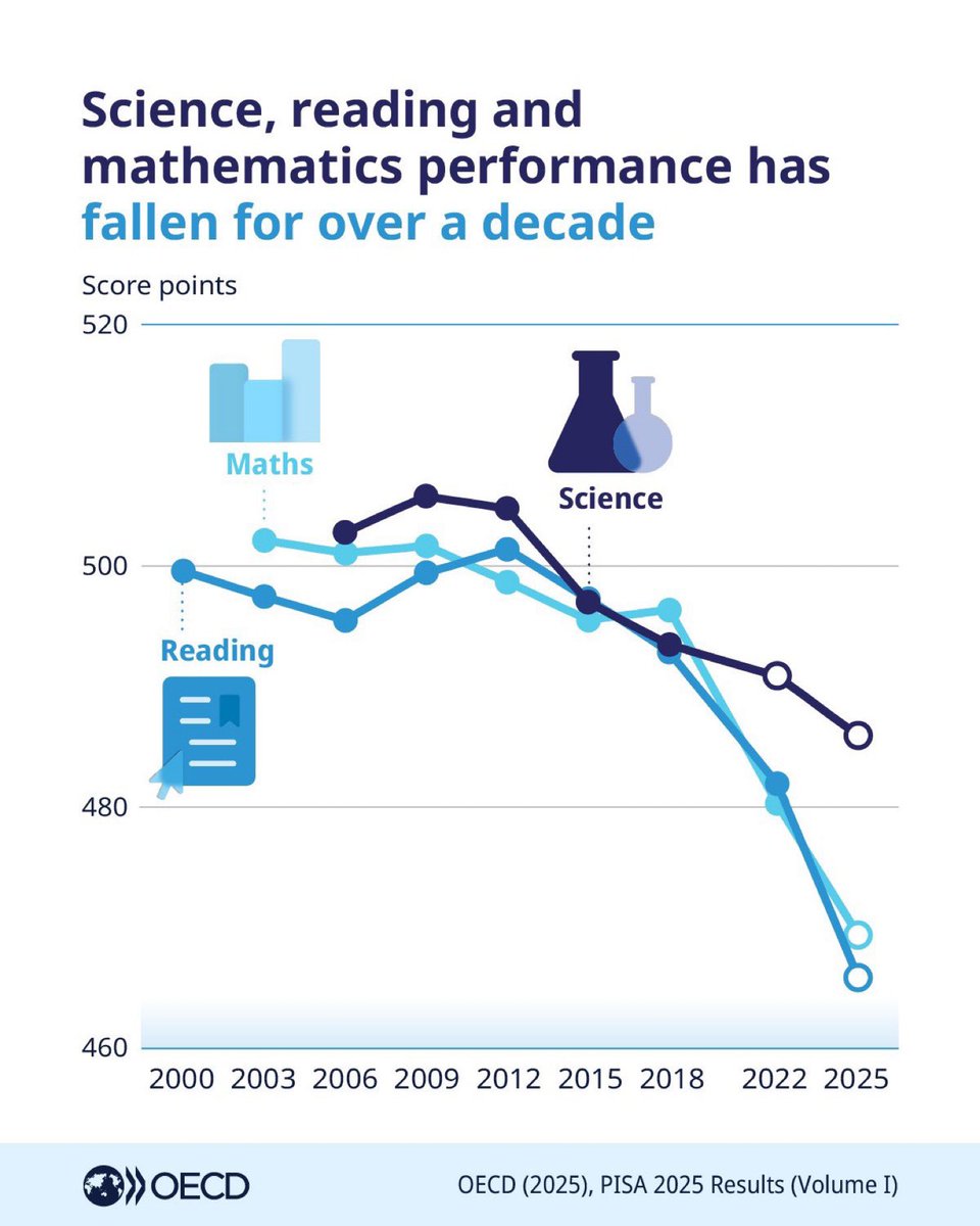 santospereira_a's tweet photo. WORRYING TRENDS IN PISA SCORES

The latest PISA (Programme for International Student Assessment) results are out.
PISA is a landmark program and the most comprehensive assessment of students across the word and its results provide invaluable information about the trends and performance of national education systems.

The latest global results are not very encouraging: after the steep decline in student performance in 2022, which took place during the pandemic, there is yet another large decline in scores in most countries (see the graphs below). 
The largest decline in performance occurred in Reading. Perhaps not too surprising, given that “digital distractions” became all pervasive. 
As Andreas Schleicher (director of the OECD Education directorate) mentions: “A large share of students struggled on reading tasks involving longer texts, requiring higher-order cognitive skills… At the same time, all students are more likely to “read in haste”, at least some of the time.”

Remember: these trends are happening for several years, preceded the pandemic, and, of course, the advent and diffusion of Artificial Intelligence. 
If nothing is done, AI will likely reinforce these trends, even though students might obtain better results when they can use AI tools in their exams. 

These are trends that should worry us all and are a call for action for policymakers. The next few years will be crucial to revert these worrying trends.

@OECD 
@OECDEduSkills 
@SchleicherOECD
