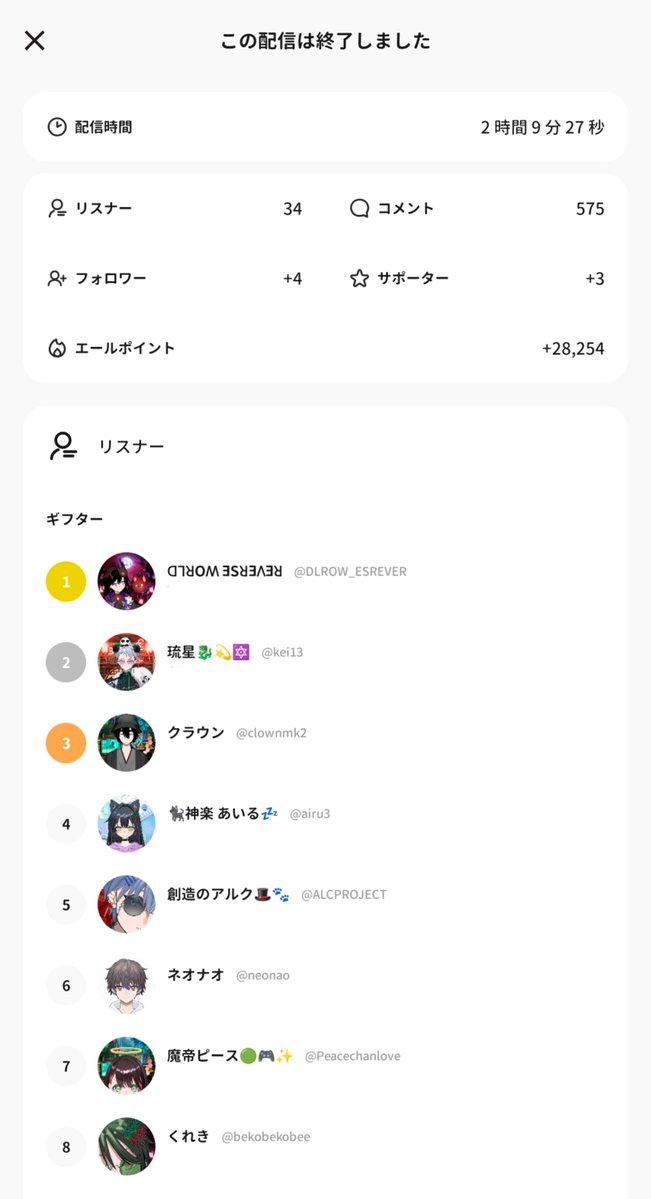 nnm_mk's tweet photo. 夕方のぽわぽわ配信、ありがとうございました🫶🏻️︎💕

ギフトでぺちぺちされました……
本当にたくさんありがとうございます🎁✨
7位から3位まで一気にぶち上がりました……💦

夜配信は、3時間のロング❣️
お楽しみに🐣💞

ギフトまとめ画像は、後ほど作成します💦 https://t.co/VI6R7u3z3k