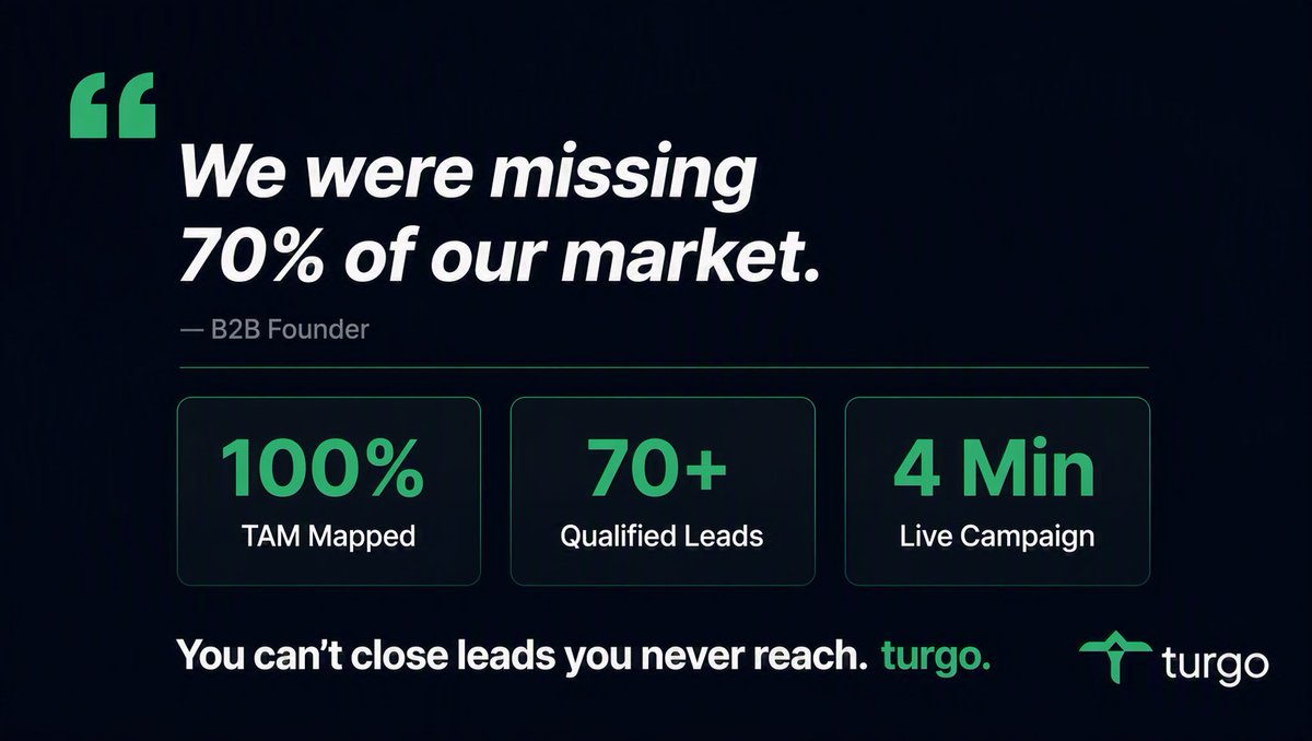 Turgo_ai's tweet photo. A founder told us last week:

"We were missing 70% of our market."
Most B2B teams are.

turgo fixes that. 🚀

https://t.co/4s0scDb6gP

#GTM #B2BSaaS #AI #LeadGeneration #SalesAutomation #fypシ゚viral #viral #virałpost https://t.co/V3iqITjTPp