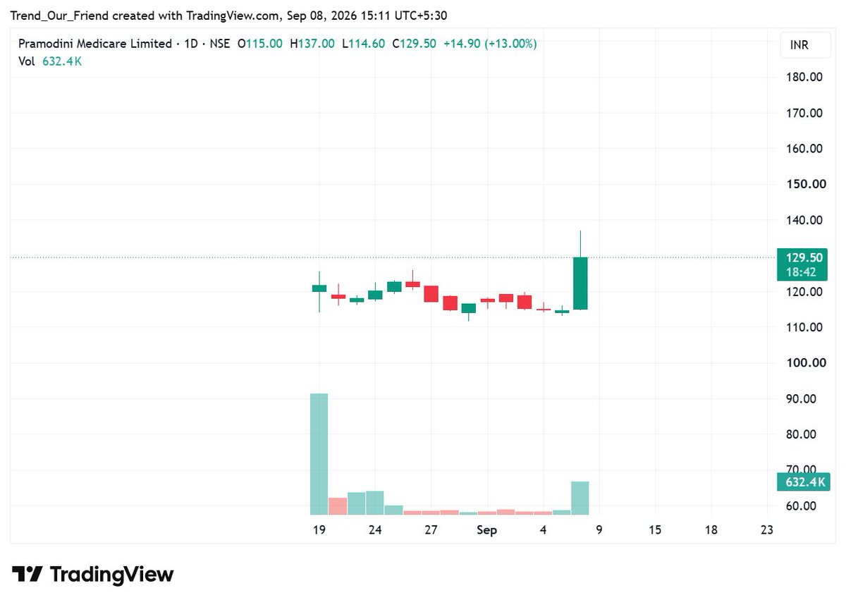 TrendOurFriend's tweet photo. PRAMODINI

Momentum isn't found by waiting for consensus it's captured the moment quiet accumulation transforms into sudden expansion. When price and volume ignite together after prolonged silence, the chart stops reflecting history and starts dictating the trend. https://t.co/uPpB5AJl1C