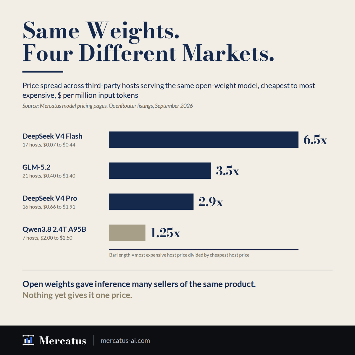 mercatus_ai's tweet photo. Same open weights, many hosts. Cheapest vs most expensive, per M input tokens:  

DeepSeek V4 Flash: 6.5x 
GLM-5.2: 3.5x 
DeepSeek V4 Pro: 2.9x 
Qwen3.8 2.4T: 1.25x  

Open weights built the supply side. Nothing yet gives it one price. https://t.co/GEmjdprBQs