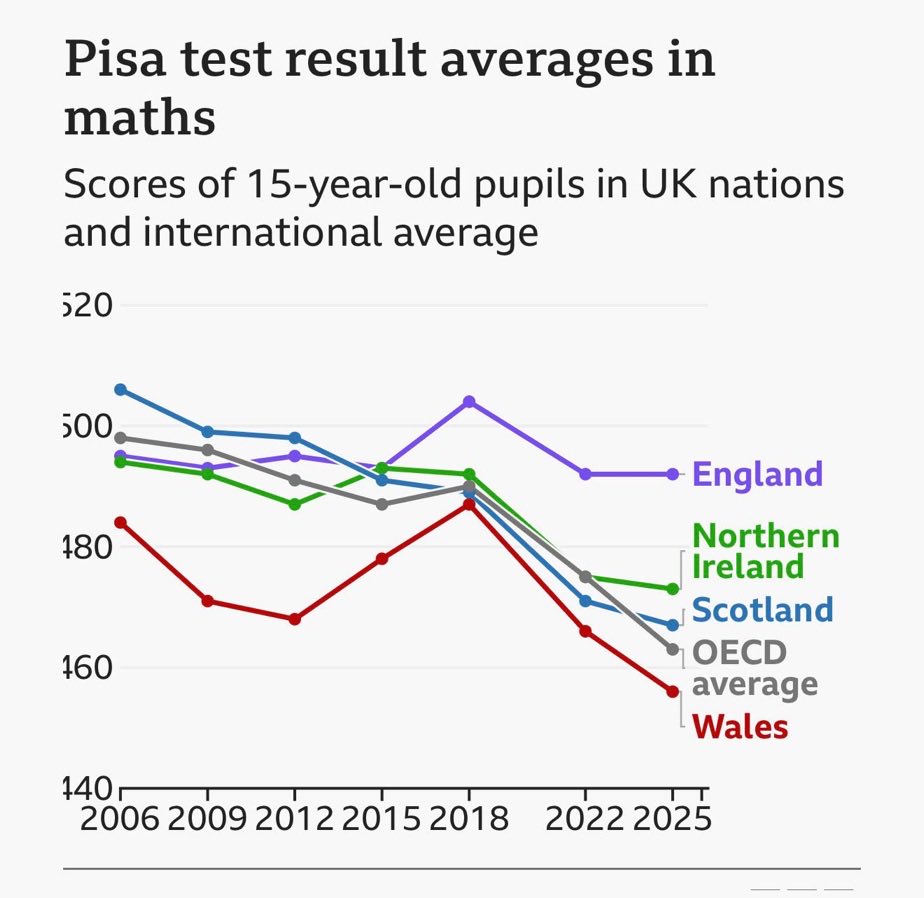 JamesCleverly's tweet photo. And as @rcolvile points out, the results in the parts of the UK that didn’t follow the Conservative education reforms haven’t performed so well. https://t.co/qXrBwudjdr