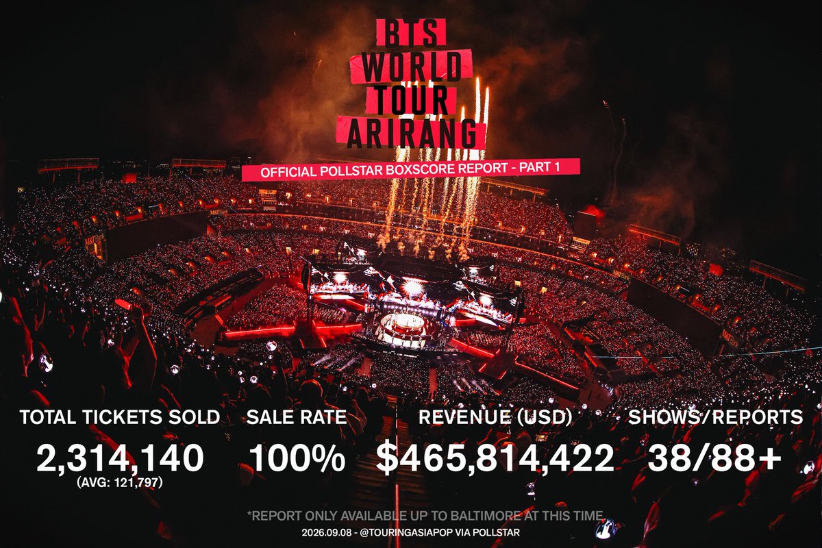 TouringAsiaPop's tweet photo. BTS WORLD TOUR ‘ARIRANG’ @bts_bighit 
 🌎🇰🇷

IN PROGRESS TOURING REPORT: POLLSTAR

📆 2026.04.25 - 2026.08.11
🎫 Tickets Sold: 2,314,140
📊 Sold Rate: 100%
🏷️ Price Range ($): $70 - $650
💵 Gross ($): $465,814,422
📋 Shows: 38/88+

via Pollstar

#방탄소년단
#bts_ari̇rang
#BTS
#BTS_WORLDTOUR
#BTS_WORLDTOUR_NA 
#BTS_WORLDTOUR_ARIRANG
#BTS_WORLDTOUR_ARİRANG_USA
#BTS_WORLDTOUR_ARİRANG_EUROPE