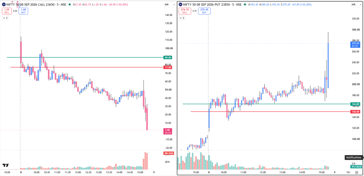 ashish532532's tweet photo. #nifty #option #Expiry #Jackpot #result https://t.co/EDcrgH9niO