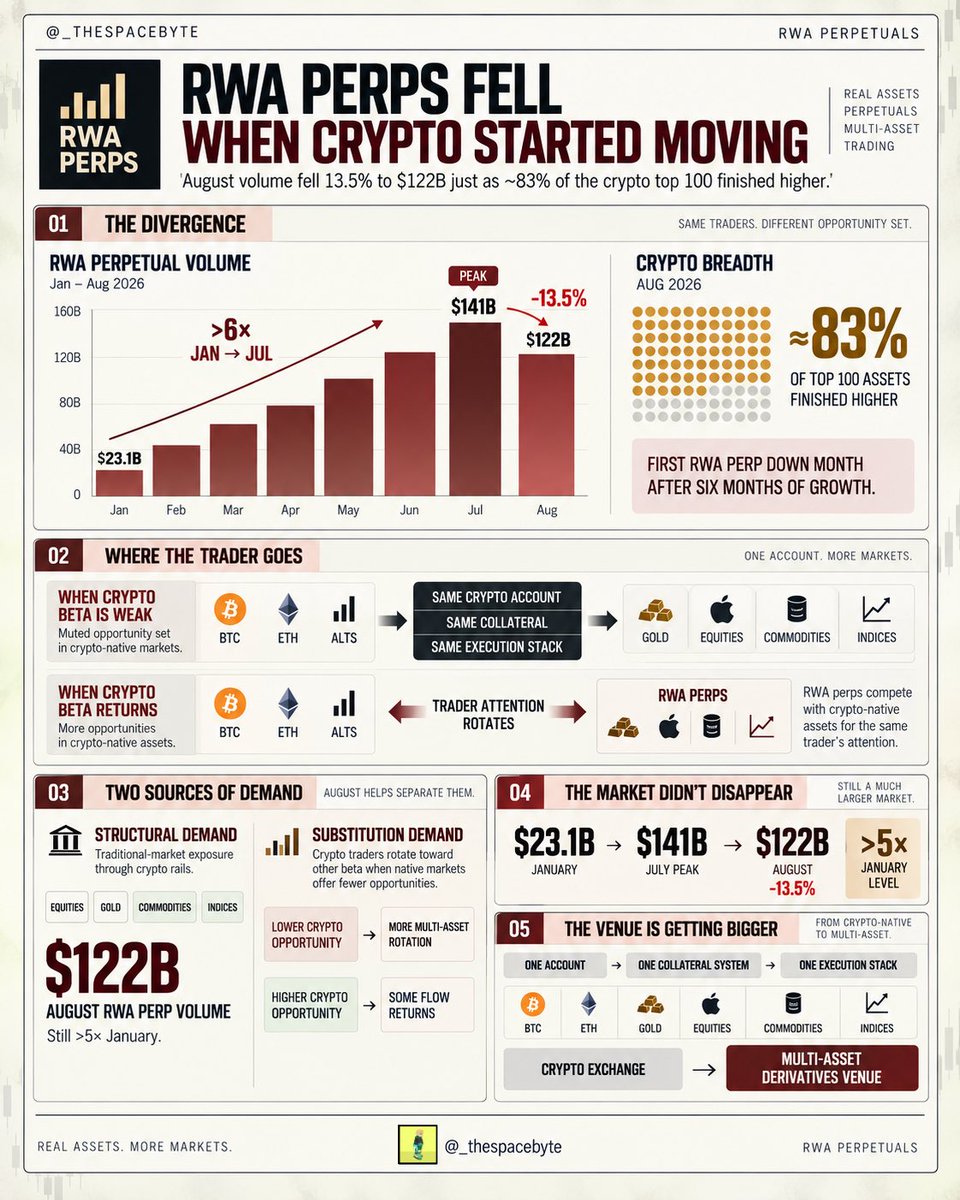 _thespacebyte's tweet photo. RWA perpetual volume fell 13.5% to $122B in August, ending six consecutive months of growth.

That alone isn’t especially interesting.

The timing is.

August was also crypto’s broadest rally of 2026, with roughly 83% of the top 100 assets finishing higher.

So the first down month for RWA perps arrived exactly when crypto-native assets became much more attractive to trade again.

That suggests part of the category’s growth wasn’t only structural adoption.

It was substitution.

…

— Crypto Traders Needed More Beta

RWA perp volume started the year around $23.1B in January.

By July, it had reached $141B.

That’s more than 6x growth in six months.

Over the same period, perp venues expanded aggressively into:

• equities
• commodities
• indices
• precious metals

This gave crypto-native traders access to traditional-market beta without changing venues, collateral systems or execution workflows.

The product wasn’t simply “tokenized TradFi.”

It was a way to keep traders active when crypto itself lacked enough movement.

That distinction carries weight.

A trader using Hyperliquid or Binance doesn’t necessarily care whether the opportunity is $BTC, NVDA or gold.

They care about liquidity, volatility and execution.

RWA perps expanded the opportunity set without forcing that trader to leave crypto rails.

…

— August Exposed the Demand Mix

Then crypto started moving.

$BTC gained sharply.

$ETH outperformed.

Breadth expanded across the top 100.

And RWA perp volume fell from $141B to $122B.

That’s the first clean evidence that some RWA perp demand was substitutional.

When crypto-native volatility was weak, traders moved toward equities, commodities and macro products.

When crypto offered broader directional opportunities again, part of that flow returned.

So RWA perps aren’t only competing with CME, brokers or traditional derivatives venues.

They’re also competing with crypto assets for trader attention.

…

— But $122B Is Still a Large Market

The decline doesn’t invalidate the category.

August volume was still more than 5x January levels.

That tells us the market kept a large amount of activity even after crypto-native beta returned.

So the right framework isn’t:

RWA perps are growing

or

RWA perps are fading

It’s:

structural demand + substitution demand

Structural demand comes from traders who specifically want stocks, commodities and macro assets through crypto rails.

Substitution demand comes from crypto traders rotating into those assets when native markets are less attractive.

August separated those two demand sources for the first time this year.

…

— The Business Model Is Bigger Than Tokenization

This is the part I find more important.

Perp venues are gradually becoming multi-asset exchanges.

Once the same account can trade $BTC, $ETH, gold, equities and indices with the same collateral and execution stack, the venue is no longer competing only inside crypto.

It’s competing for the trader’s entire derivatives wallet.

RWA perps therefore don’t need crypto-native assets to stay boring forever.

They only need traders to prefer one unified venue over fragmenting their capital across multiple platforms.

That’s already a much larger market than tokenized assets alone.

…

— My Take

August showed that part of RWA perp growth was driven by crypto’s lack of movement.

But it also showed something more important.

Even after crypto produced its broadest rally of the year, RWA perp volume still held at $122B.

So the category has already moved beyond a temporary boredom trade.

The durable advantage is distribution.

Crypto exchanges are turning into multi-asset derivatives venues, and RWA perps are becoming another product inside the same liquidity network.

The trade isn’t “RWAs versus crypto.”

It’s who owns the account traders use for both.