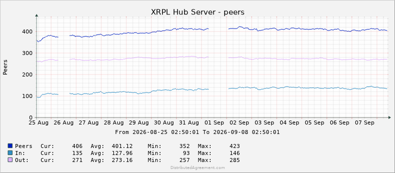 JoelKatz's tweet photo. All issues with my hub have been fixed and it has been rock solid for the past two weeks. The two blank spots in the charts are due to a problem with the monitoring system, not the hub. https://t.co/EFocThhnZo