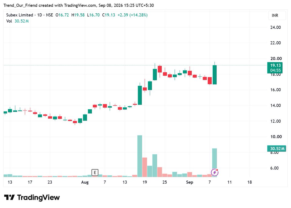TrendOurFriend's tweet photo. SUBEXLTD

True momentum pauses only to absorb weak hands. When a stock completes its brief rest and surges +14.28% to ₹19.13 with massive 30.52M volume, it proves the consolidation was just energy storage for the next leg up. https://t.co/K6gFBjKA1G