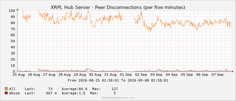 JoelKatz's tweet photo. All issues with my hub have been fixed and it has been rock solid for the past two weeks. The two blank spots in the charts are due to a problem with the monitoring system, not the hub. https://t.co/EFocThhnZo