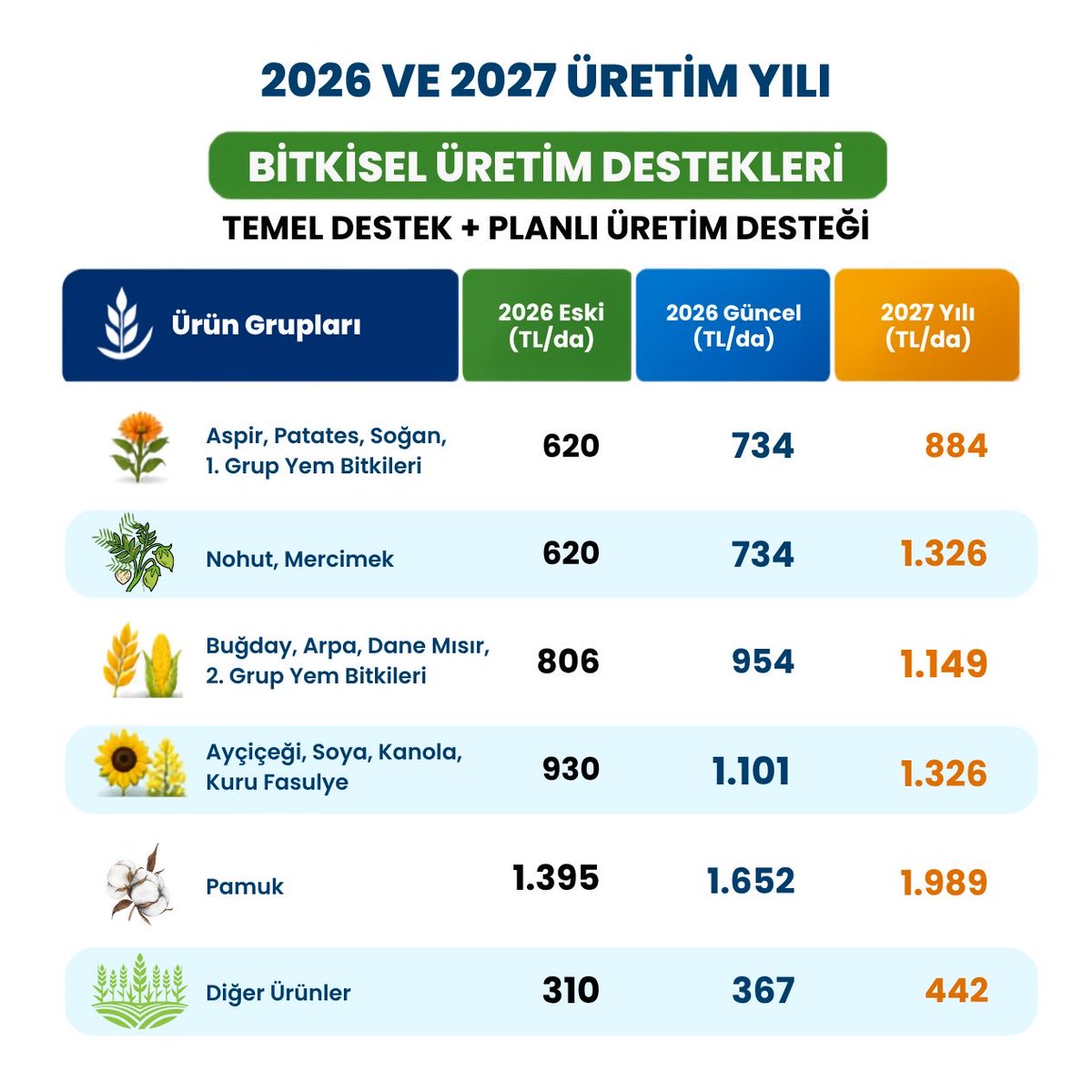 ugurerdem__'s tweet photo. ❇️ Hangi ürün kaç lira destek alıyordu?
❇️ Güncellenen haliyle kaç lira alacak?
❇️ ARTIK GELENEKSELLEŞEN HALİYLE 🎯ÜRETİM SEZONUNDAN ÖNCE AÇIKLANAN🎯 destekler kaç lira oldu?
HEPSİ TEK TABLODA

🟡2️⃣0️⃣2️⃣6️⃣ yılı GÜNCELLENEN
🔵2️⃣0️⃣2️⃣7️⃣ YENİ DESTEK TUTARLARI
@TCTarim https://t.co/lFM1A3ROon