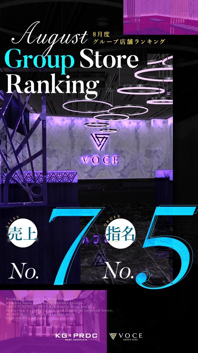 GROUPNINE239057's tweet photo. 【🏆AUGUST GROUP STORE RANKING】

KG-PRODUCE 17 STORES中、

SALES　No.7
ORDERS　No.5

VOCEが8月度ランキングにランクイン。

積み重ねた結果を、次のステージへ。

SEPTEMBER — Keep going.🔥

#GROUPNINE #VOCE #KGPRODUCE https://t.co/8fHy8ONGSb