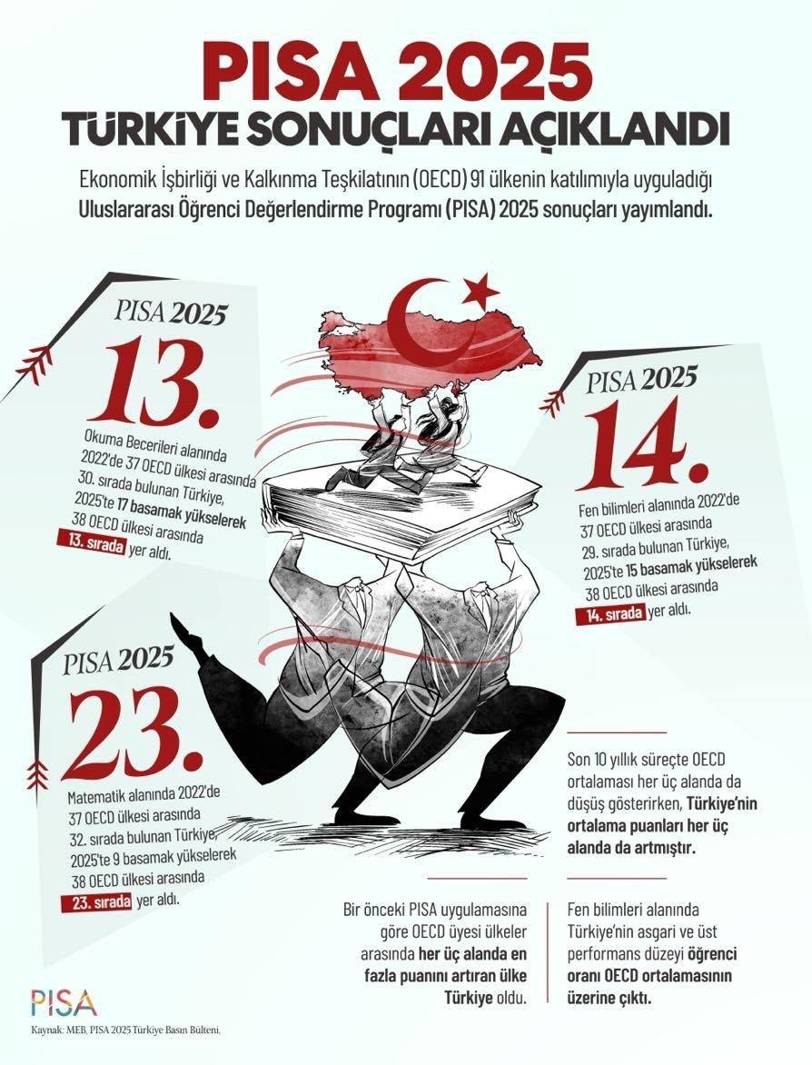 tekirdagmem's tweet photo. Türkiye Yüzyılı Maarif Modeli doğrultusunda geleceğin bilgi, beceri ve değerleriyle donatılmış nesillerini yetiştirme hedefiyle çalışmalarımıza devam ediyor; daha güçlü, daha nitelikli ve daha kapsayıcı bir eğitim anlayışıyla geleceğe umutla yürüyoruz.
#PISA2025ZirveninAdıTürkye 

@tcmeb 
@Yusuf__Tekin 
@drazizyeniyol