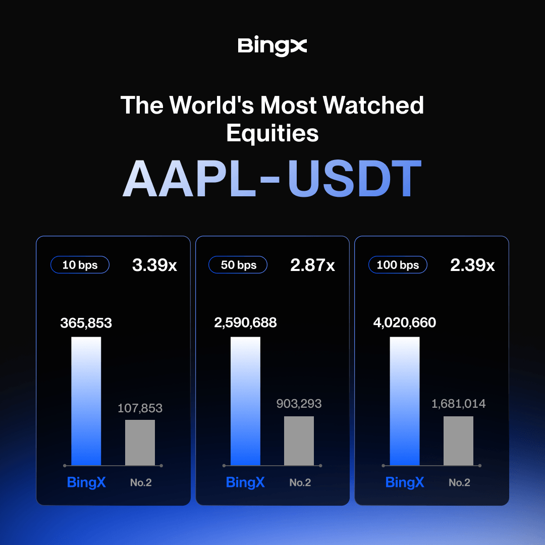 BingXOfficial's tweet photo. Equity markets move on every headline. Depth makes the difference 📊

Trade AAPL, SPCX, MU, and TSLA Perpetuals with deeper order books on #BingXTradFi.

up to 3.39x vs No.2.

the breakdown 👇