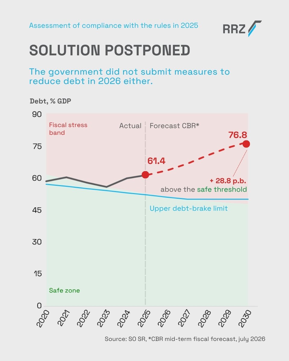 RozpoctovaRada's tweet photo. Slovakia’s government has repeatedly failed to present measures required to reduce public debt — and continues to breach the constitutional fiscal responsibility law.
Debt is rising. Fiscal space is shrinking.
Read our latest report: https://t.co/h9IP5H9ta0 https://t.co/6kXZMpCbHY
