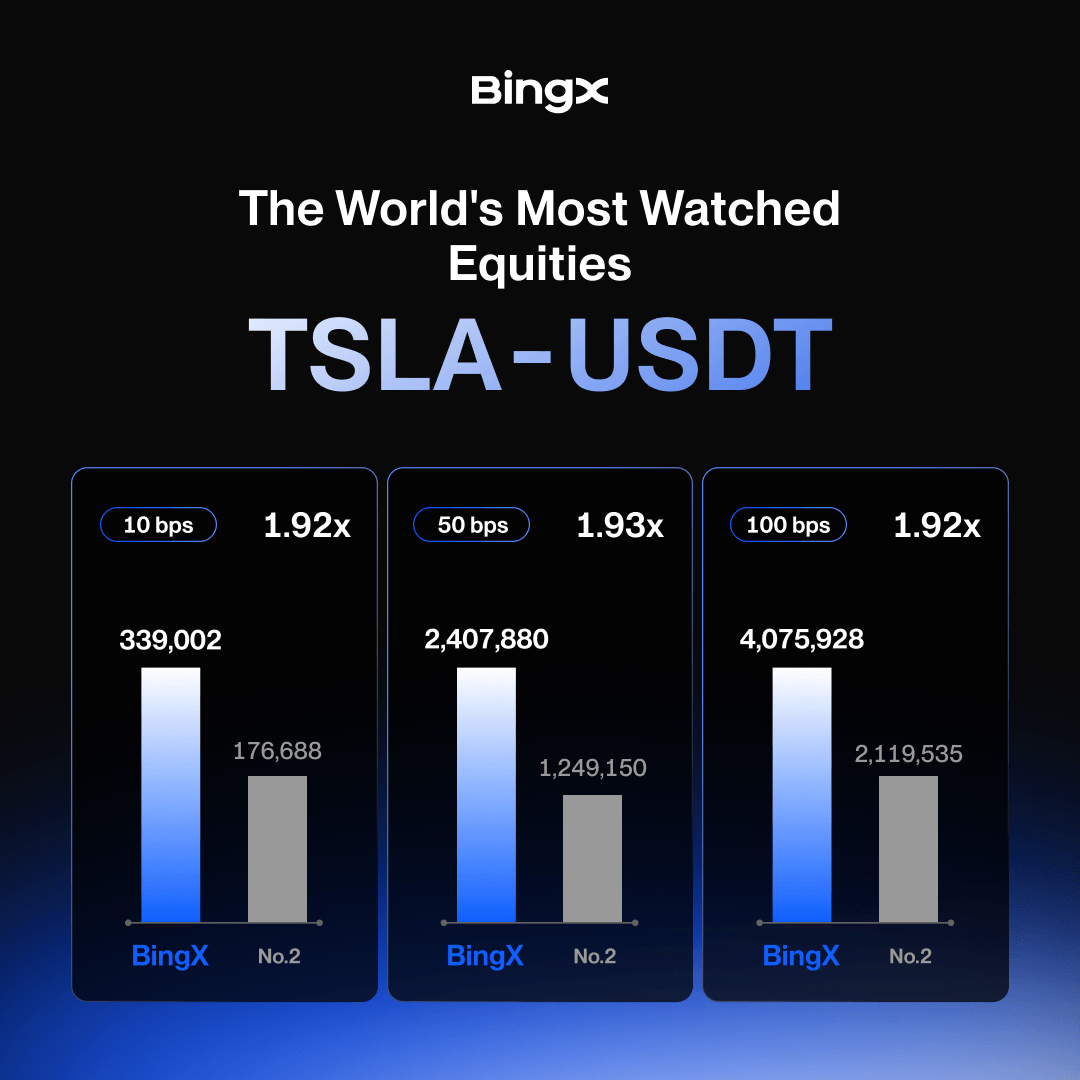 BingXOfficial's tweet photo. Equity markets move on every headline. Depth makes the difference 📊

Trade AAPL, SPCX, MU, and TSLA Perpetuals with deeper order books on #BingXTradFi.

up to 3.39x vs No.2.

the breakdown 👇