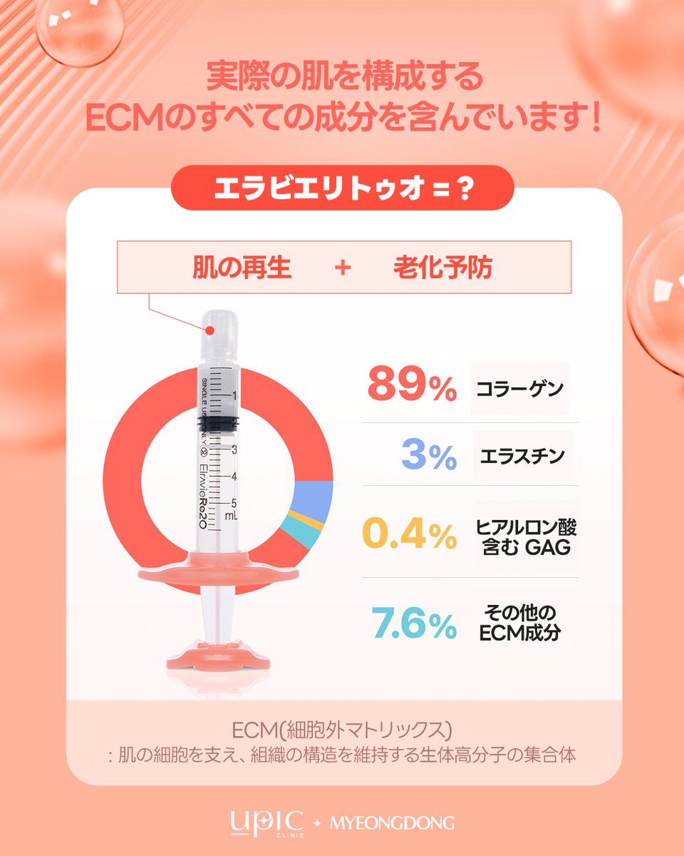 Upic_jp's tweet photo. ✨エラビエリトゥオ（Elravie Re20）新発売✨

肌本来の成分に着目した、
オールインワン アンチエイジングケアがUPIC明洞店に登場しました🤍

「最近、肌のハリがなくなってきた…」
「毛穴や小じわが気になる…」
「乾燥しやすく、肌のキメを整えたい…」

そんな方におすすめのECMブースター✨

🧬 エラビエリトゥオとは？

肌の土台ともいわれる
**ECM（細胞外マトリックス）**の成分に着目した施術です💕

コラーゲン89％
エラスチン3％
ヒアルロン酸を含むGAG 0.4％
その他のECM成分7.6％

肌の弾力やハリをサポートし、
若々しくなめらかな肌を目指します✨

💎 期待できるポイント

✔️ 肌の弾力アップ
✔️ 保湿力アップ
✔️ 小じわ改善
✔️ 毛穴の引き締め
✔️ 肌のキメ改善
✔️ 肌のハリ・ツヤアップ

さらに、ECM成分を直接注入することで、
ハリ・弾力のある肌へ導くスキンブースターとしてもおすすめです✨

🌸 1回体験価格
1バイアル 49万ウォン
※消費税別

こちらのイベントにご興味のある方は
プロフィールリンク @upic_clinic_jp から
UPIC公式LINEへお気軽にお問い合わせください💌

➡ ロケーション
📍UPIC 明洞
🚇乙支路入口駅6番出口または 明洞駅 6番出口から約５分

#UPICクリニック #UPIC明洞 #エラビエリトゥオ #ElravieRe20 #ECMブースター #スキンブースター #韓国美容 #韓国美容医療 #韓国肌管理 #肌管理 #肌再生 #アンチエイジング #肌のハリ #肌の弾力 #毛穴ケア #小じわ改善 #美肌ケア #明洞美容クリニック #韓国旅行 #ソウル美容クリニック
