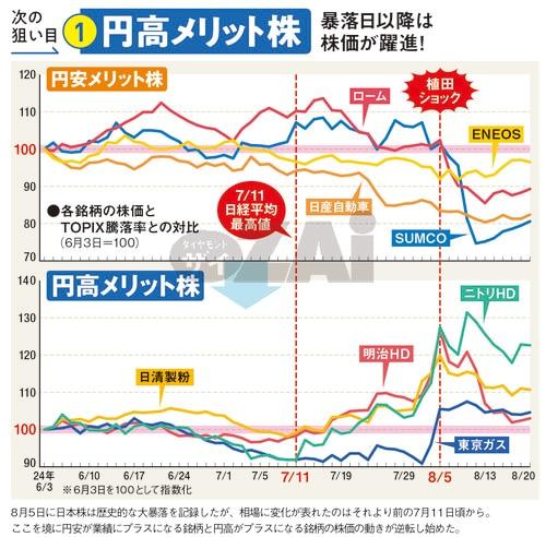 emi0522ri's tweet photo. 円高なのに、なぜ日経は下がらない？

ニトリは買われる。
トヨタは売られる。
なのに、
AI・半導体には資金が入る。

「円高＝日本株に逆風」
これだけで判断すると、
今日の相場は見誤るかもしれない。
じゃあ、次はどこ？ https://t.co/UDKXk8ZLu4